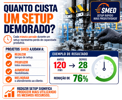 Exemplo de resultado de aplicação de SMED: redução do tempo de setup de 120 para 28 minutos